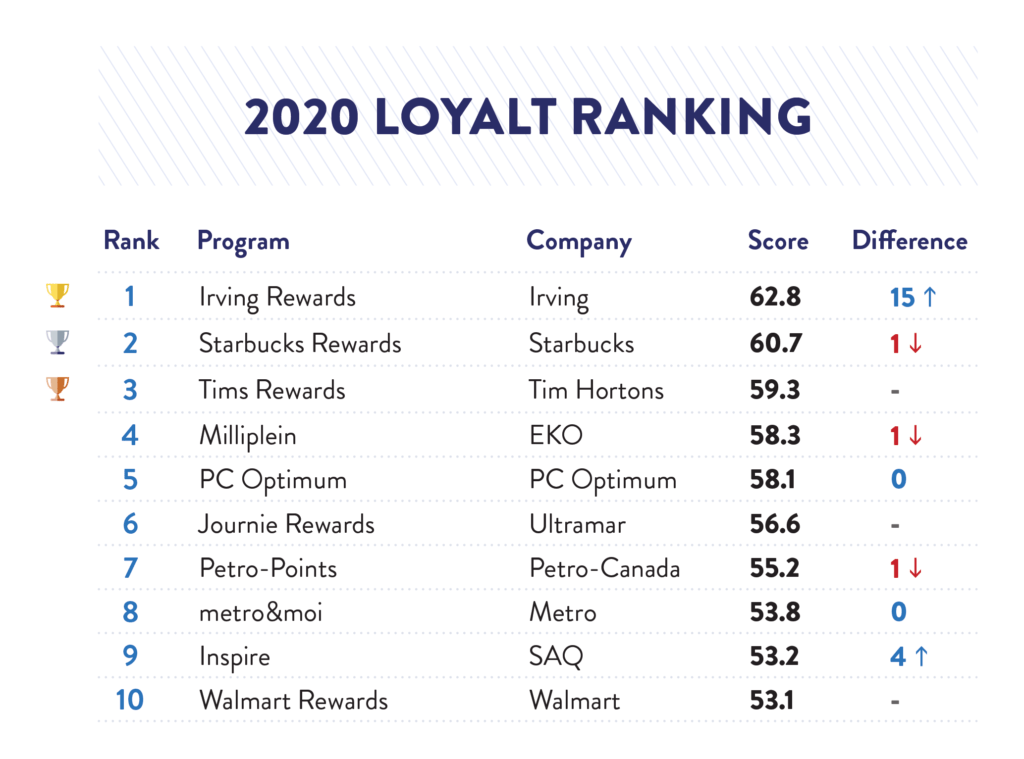 2021 LoyalT ranking - the 10 best loyalty programs in Canada