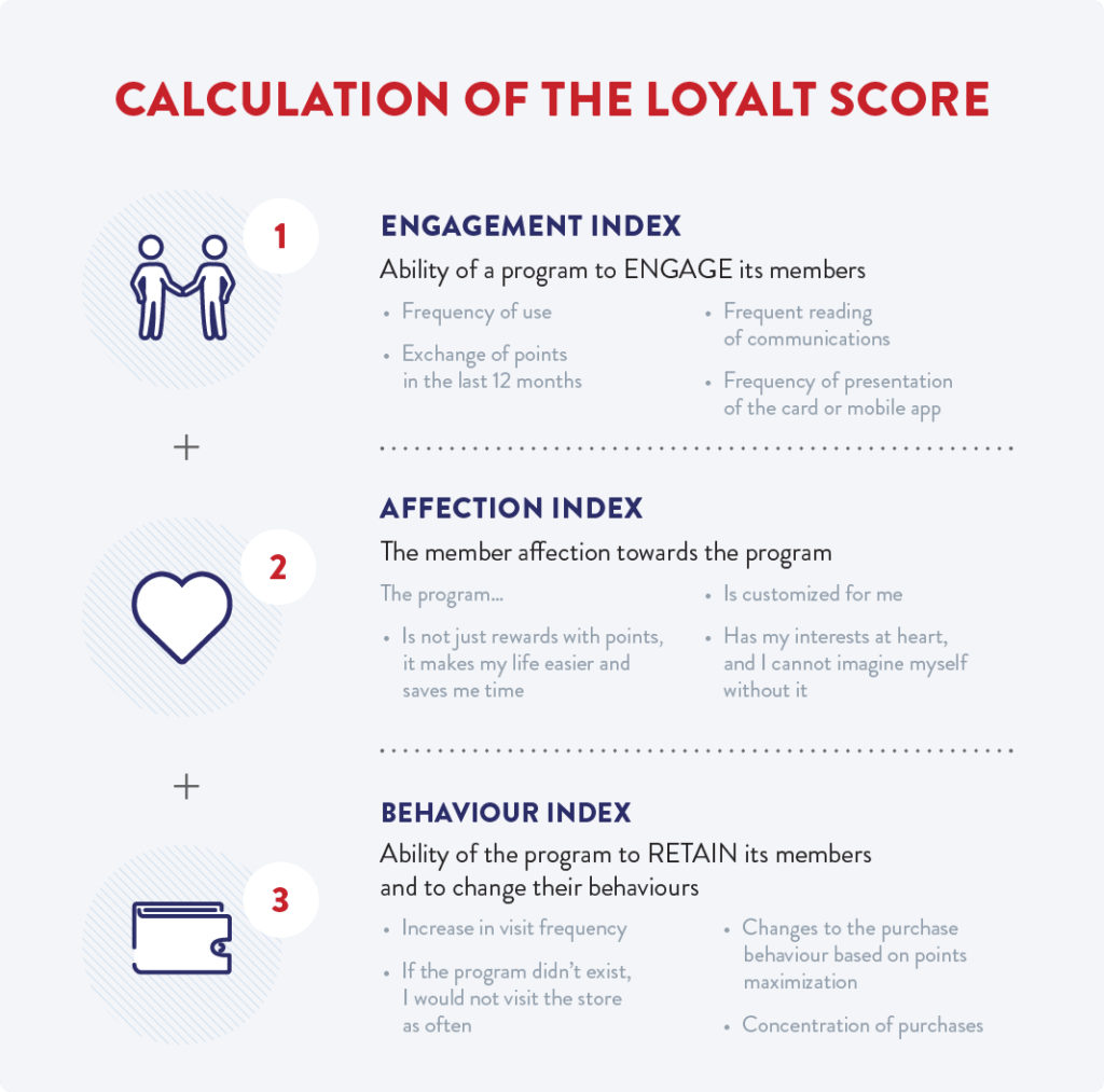 Description of the calculation of the LoyalT score