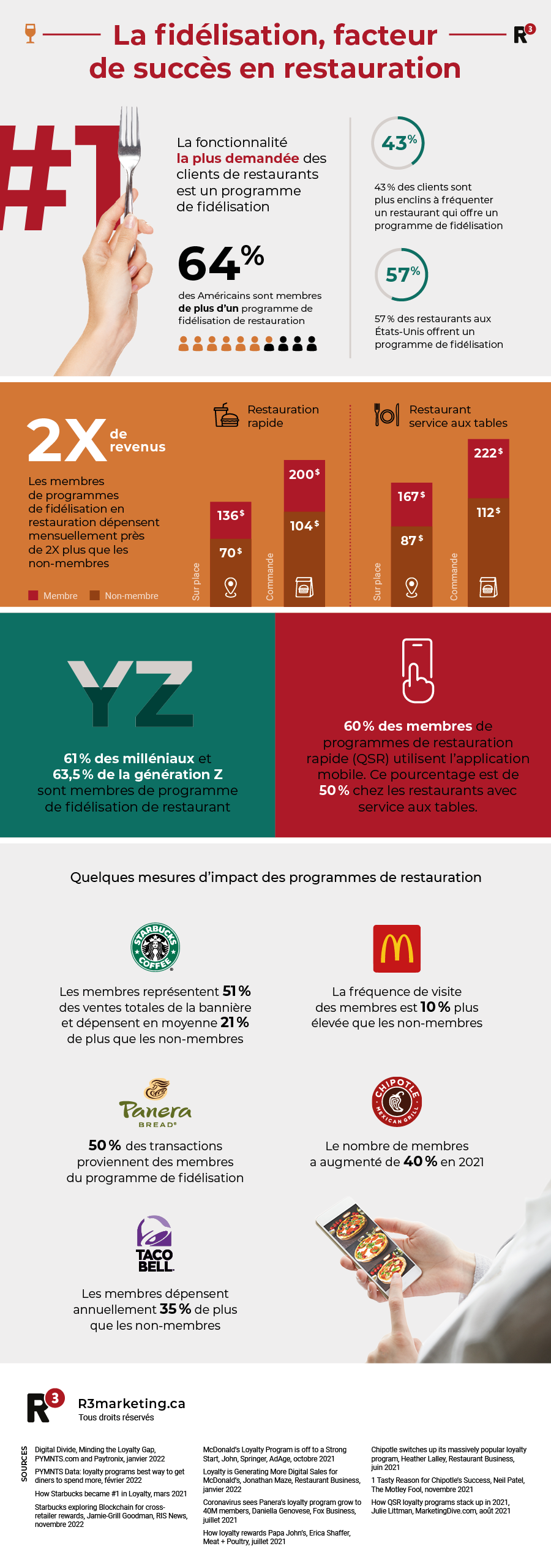 Infographie La fidélisation, facteur de succès en restauration