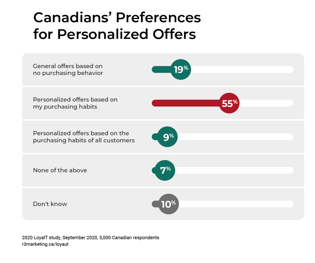 Bar chart displaying the preferences of Canadians for personalized offers related to loyalty programs, highlighting the impact of artificial intelligence in customization